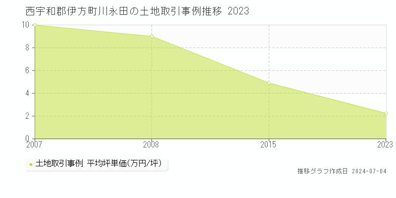 西宇和郡伊方町川永田の土地価格推移グラフ 