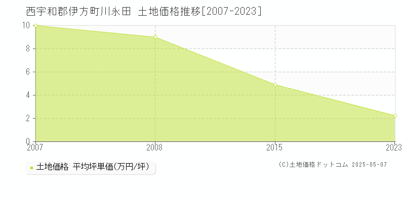 川永田(西宇和郡伊方町)の土地価格推移グラフ(坪単価)[2007-2023年]