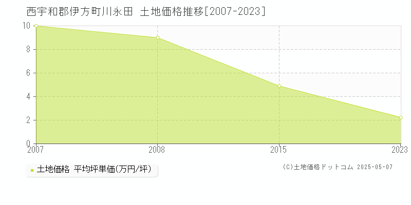 西宇和郡伊方町川永田の土地価格推移グラフ 