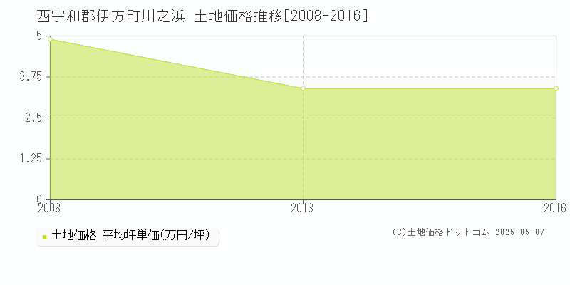 川之浜(西宇和郡伊方町)の土地価格推移グラフ(坪単価)[2008-2016年]