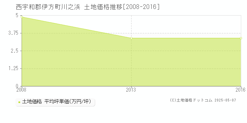 西宇和郡伊方町川之浜の土地価格推移グラフ 