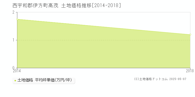 高茂(西宇和郡伊方町)の土地価格推移グラフ(坪単価)[2014-2018年]
