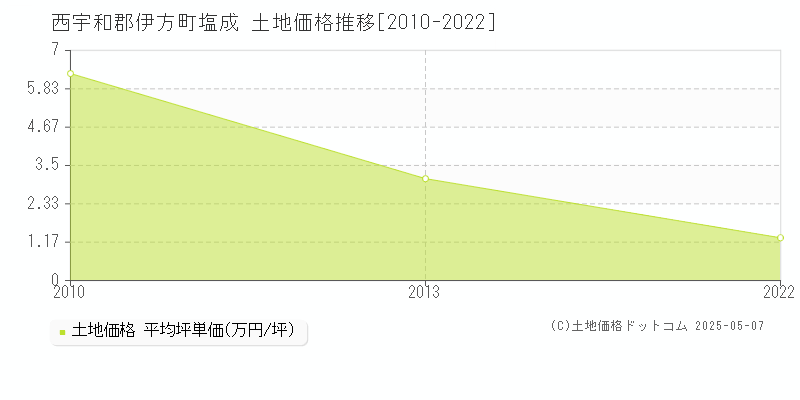 塩成(西宇和郡伊方町)の土地価格推移グラフ(坪単価)[2010-2022年]