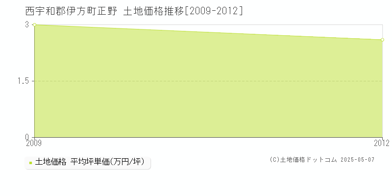 西宇和郡伊方町正野の土地価格推移グラフ 