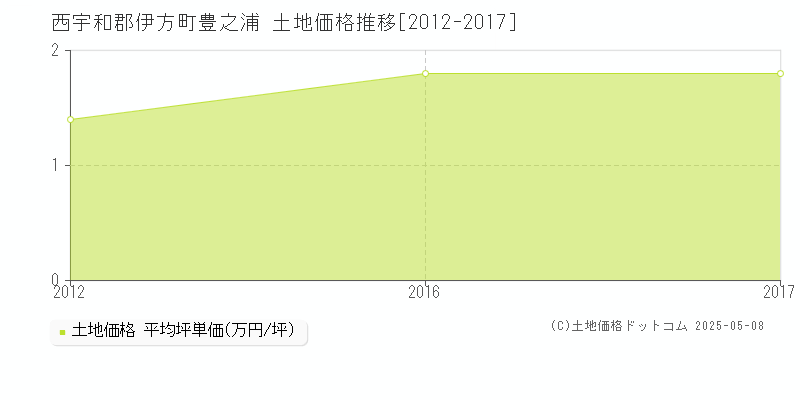 豊之浦(西宇和郡伊方町)の土地価格推移グラフ(坪単価)[2012-2017年]