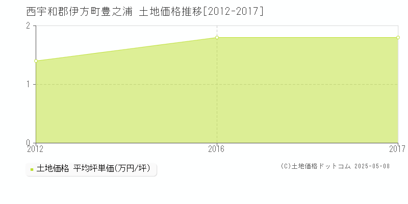 西宇和郡伊方町豊之浦の土地価格推移グラフ 