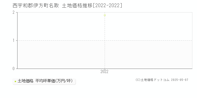 名取(西宇和郡伊方町)の土地価格推移グラフ(坪単価)[2022-2022年]