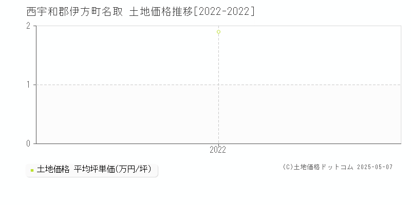 西宇和郡伊方町名取の土地価格推移グラフ 