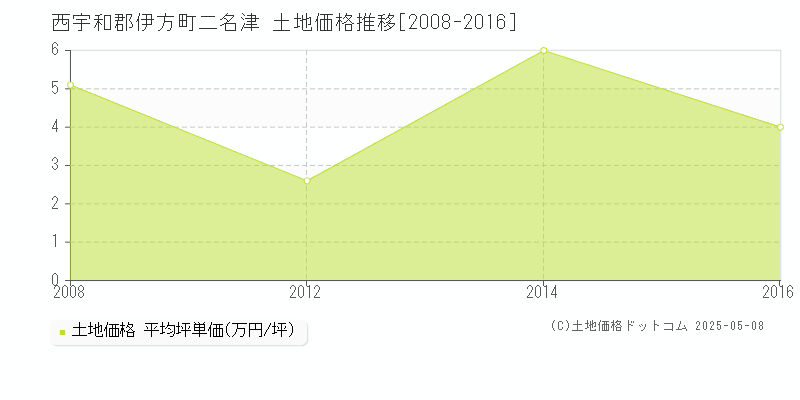 二名津(西宇和郡伊方町)の土地価格推移グラフ(坪単価)[2008-2016年]