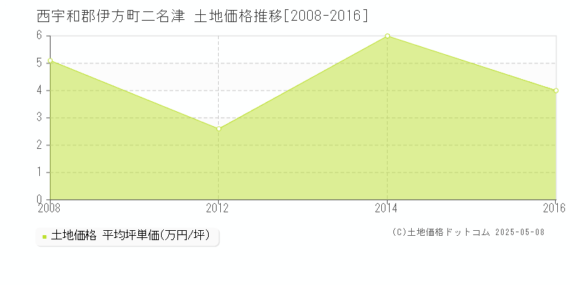 西宇和郡伊方町二名津の土地価格推移グラフ 