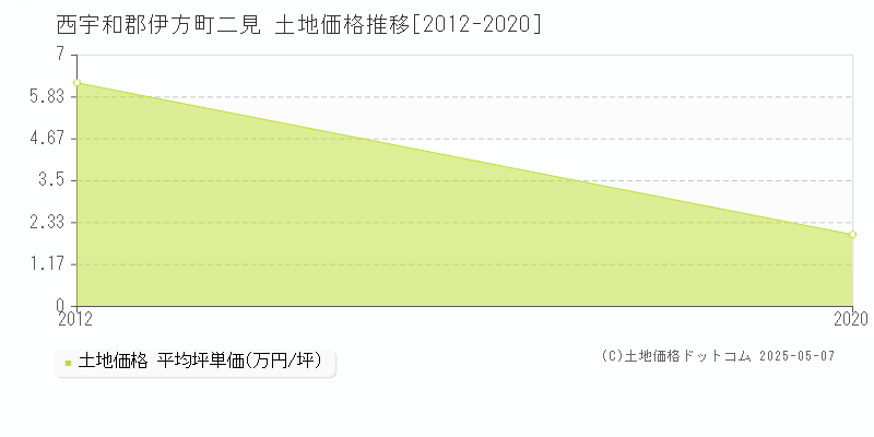 西宇和郡伊方町二見の土地価格推移グラフ 