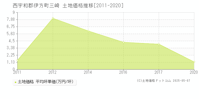 三崎(西宇和郡伊方町)の土地価格推移グラフ(坪単価)[2011-2020年]