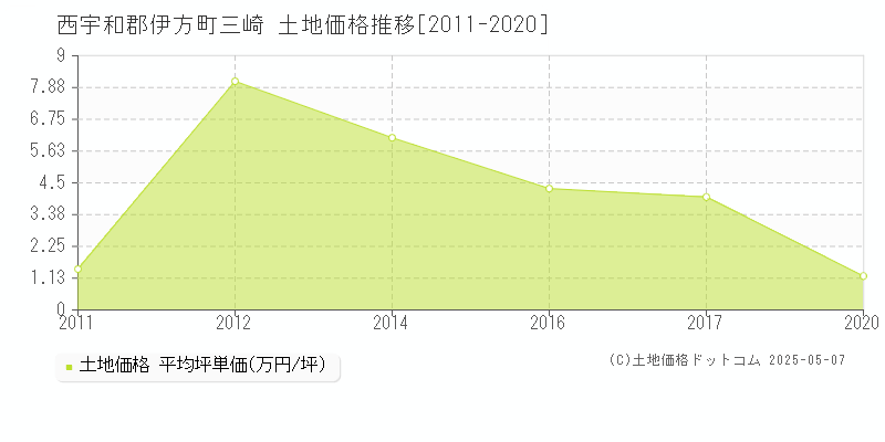 西宇和郡伊方町三崎の土地価格推移グラフ 