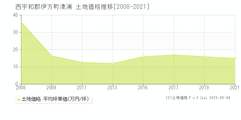 湊浦(西宇和郡伊方町)の土地価格推移グラフ(坪単価)[2008-2021年]
