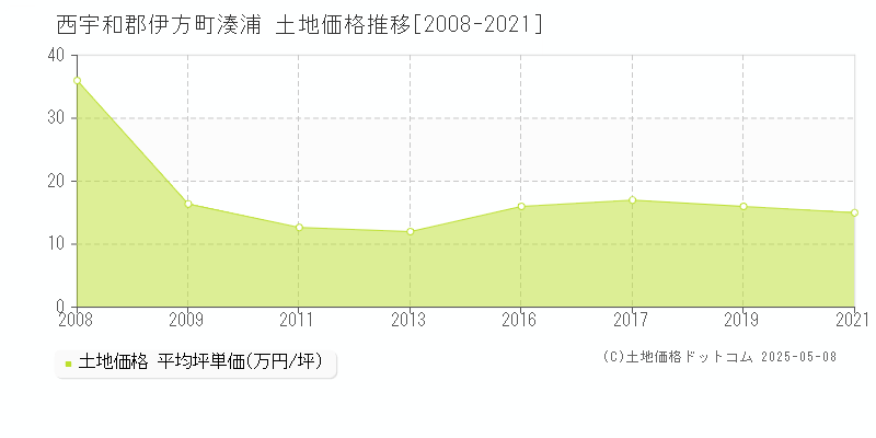 西宇和郡伊方町湊浦の土地価格推移グラフ 