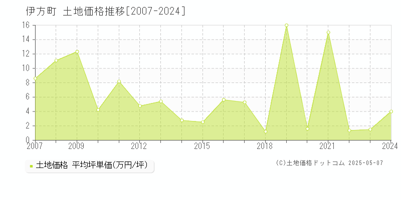 西宇和郡伊方町の土地価格推移グラフ 