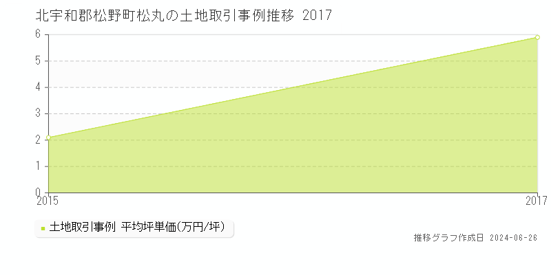 北宇和郡松野町松丸の土地価格推移グラフ 