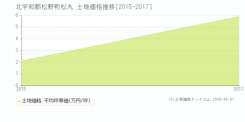 北宇和郡松野町松丸の土地価格推移グラフ 