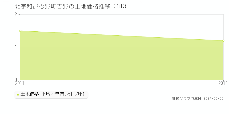 北宇和郡松野町吉野の土地価格推移グラフ 