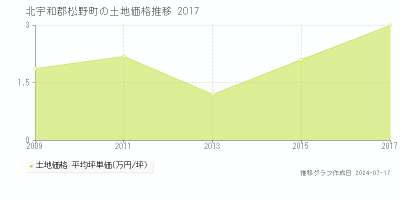 北宇和郡松野町の土地価格推移グラフ 