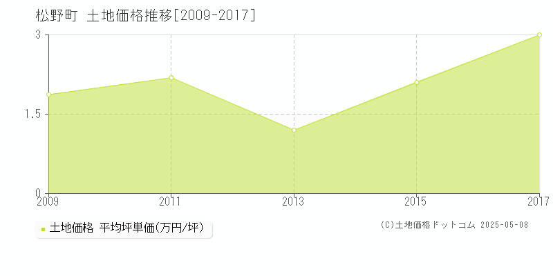 全域(松野町)の土地価格推移グラフ(坪単価)[2009-2017年]
