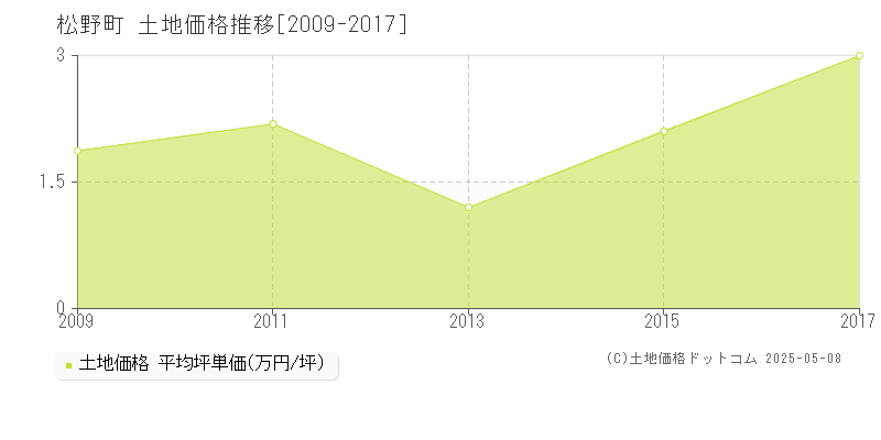 北宇和郡松野町の土地価格推移グラフ 