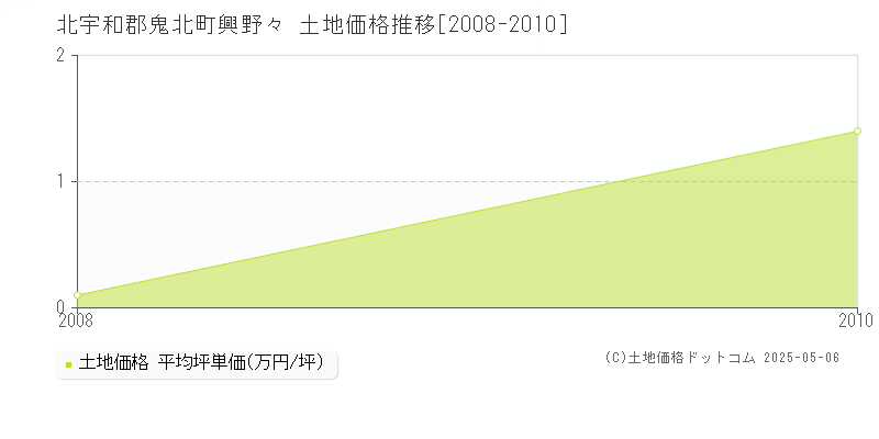 興野々(北宇和郡鬼北町)の土地価格推移グラフ(坪単価)[2008-2010年]