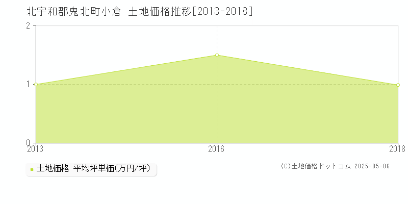 小倉(北宇和郡鬼北町)の土地価格推移グラフ(坪単価)[2013-2018年]