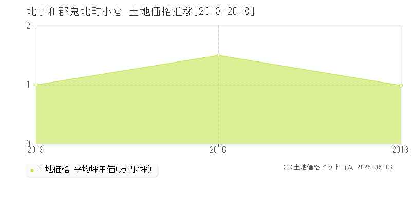 北宇和郡鬼北町小倉の土地価格推移グラフ 