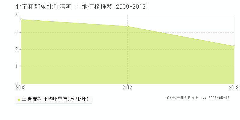 清延(北宇和郡鬼北町)の土地価格推移グラフ(坪単価)[2009-2013年]