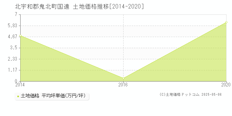 国遠(北宇和郡鬼北町)の土地価格推移グラフ(坪単価)[2014-2020年]