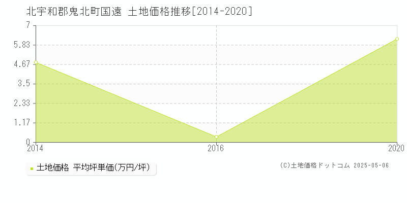 北宇和郡鬼北町国遠の土地価格推移グラフ 