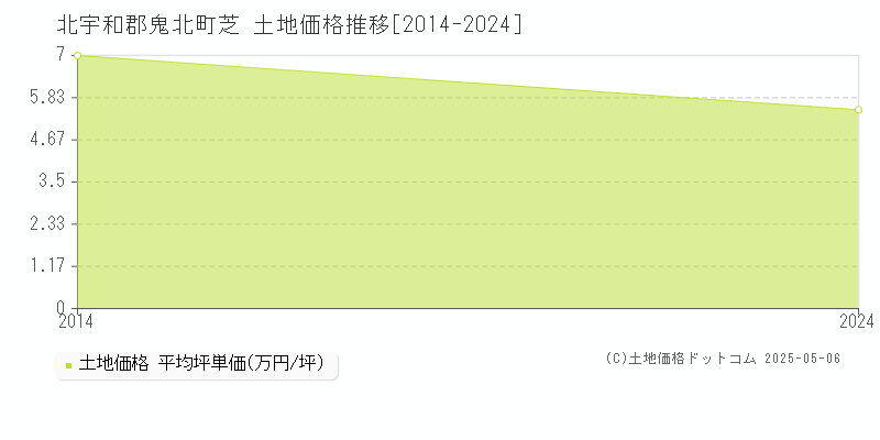 芝(北宇和郡鬼北町)の土地価格推移グラフ(坪単価)[2014-2024年]