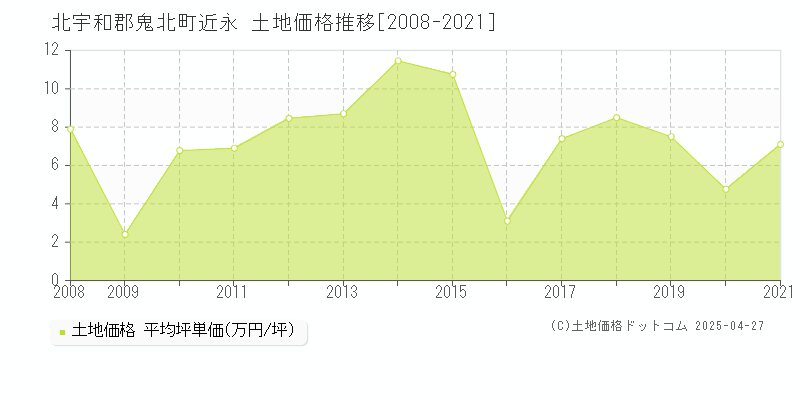 北宇和郡鬼北町近永の土地価格推移グラフ 