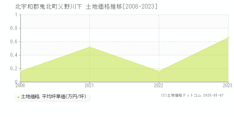 父野川下(北宇和郡鬼北町)の土地価格推移グラフ(坪単価)[2008-2023年]
