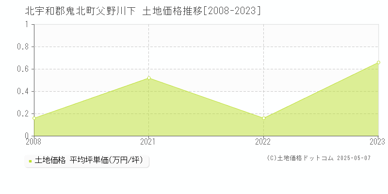 北宇和郡鬼北町父野川下の土地価格推移グラフ 