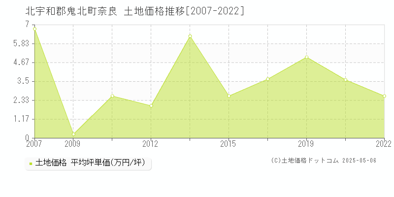 奈良(北宇和郡鬼北町)の土地価格推移グラフ(坪単価)[2007-2022年]