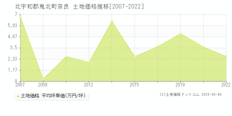 北宇和郡鬼北町奈良の土地価格推移グラフ 