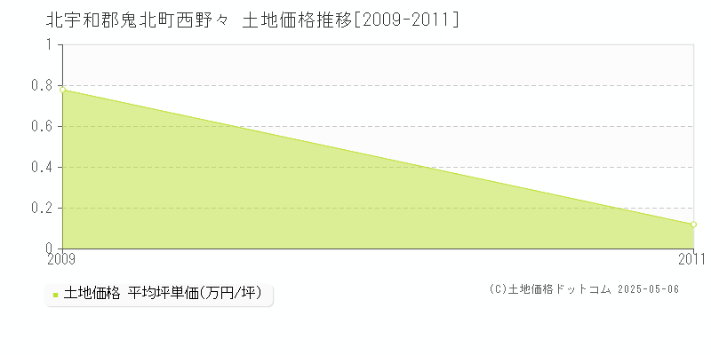 西野々(北宇和郡鬼北町)の土地価格推移グラフ(坪単価)[2009-2011年]