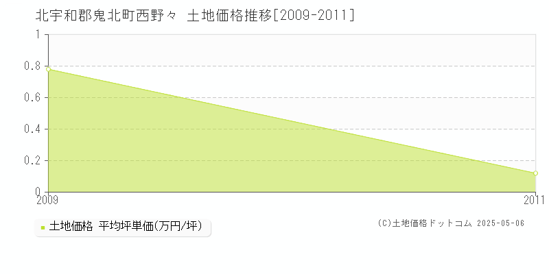 北宇和郡鬼北町西野々の土地価格推移グラフ 