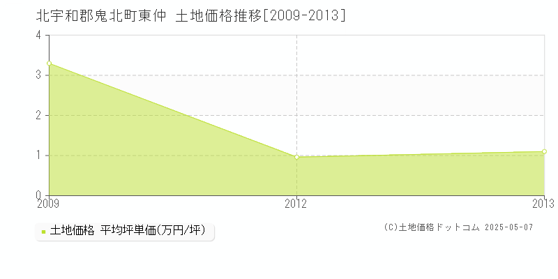 東仲(北宇和郡鬼北町)の土地価格推移グラフ(坪単価)[2009-2013年]