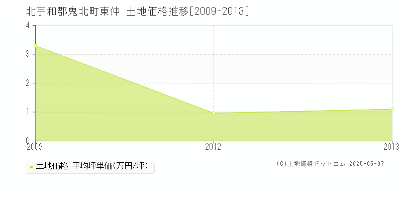 北宇和郡鬼北町東仲の土地価格推移グラフ 