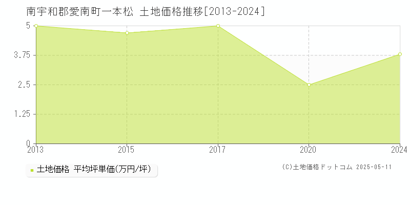 一本松(南宇和郡愛南町)の土地価格推移グラフ(坪単価)[2013-2024年]