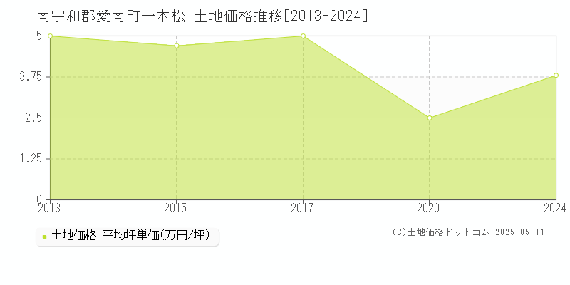 南宇和郡愛南町一本松の土地価格推移グラフ 