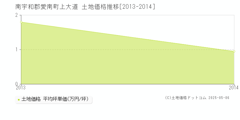 上大道(南宇和郡愛南町)の土地価格推移グラフ(坪単価)[2013-2014年]
