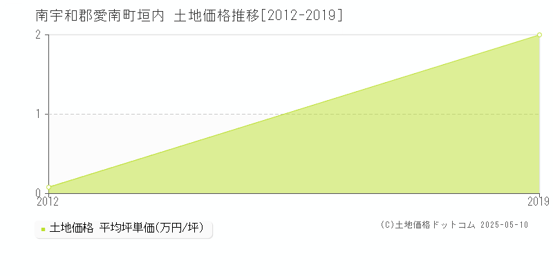 垣内(南宇和郡愛南町)の土地価格推移グラフ(坪単価)[2012-2019年]