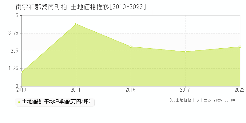 柏(南宇和郡愛南町)の土地価格推移グラフ(坪単価)[2010-2022年]