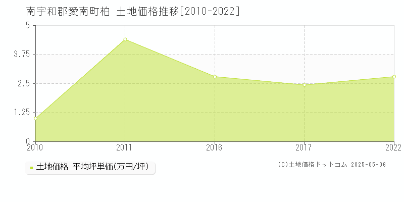 南宇和郡愛南町柏の土地取引価格推移グラフ 