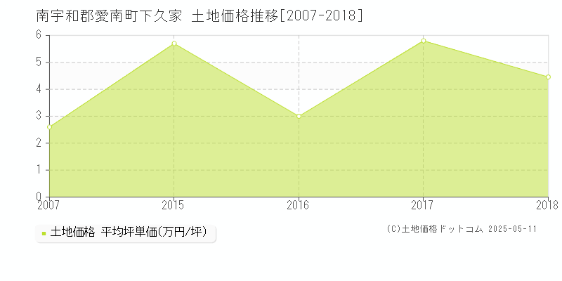 下久家(南宇和郡愛南町)の土地価格推移グラフ(坪単価)[2007-2018年]
