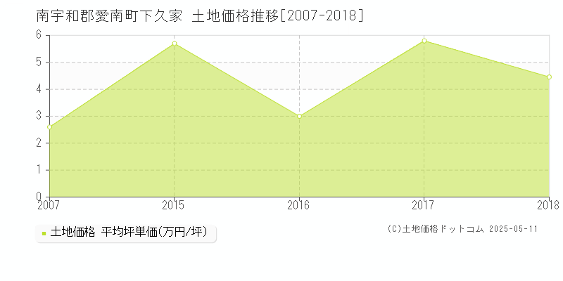 南宇和郡愛南町下久家の土地取引価格推移グラフ 